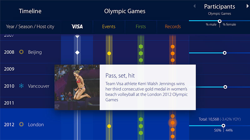 Composite: Interactive Olympic Games timeline overlaid with Kerri Walsh Jennings celebrating win in 2012 Olympic women’s beach volleyball.